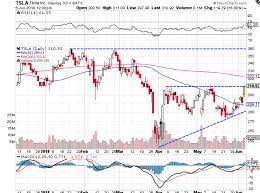 Get full conversations at yahoo finance Will Tesla Stock Break Out From Ascending Triangle