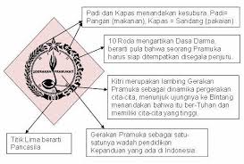 Maybe you would like to learn more about one of these? Arti Dan Makna Lambang Pramuka Bentuk Warna Dan Penggunaan
