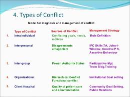 Pin By Shannon Lyons On Communication Conflict Management Interpersonal Types Of Conflict