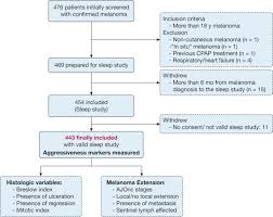 Join facebook to connect with ana paula arichavala arias and others you may know. Sleep Disordered Breathing Is Independently Associated With Increased Aggressiveness Of Cutaneous Melanoma Chest