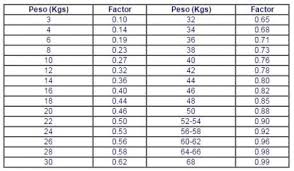 Tabla Para Calculo De Actividad A Inyectar En Pacientes Pediatricos