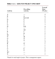 Solved Using Table 12 3 Draw The Cpm Chart For The Proje
