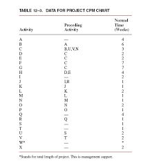 solved using table 12 3 draw the cpm chart for the proje