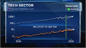 top technician says charts point to a big pullback for tech