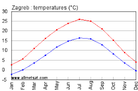 Zagreb Croatia Annual Climate With Monthly And Yearly