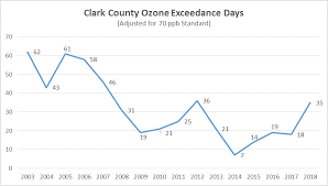 Clark County Ground Level Ozone Trending Downward