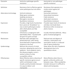 Crop production, the gradual increase of dry matter in kg per ha, is due to crop growth. Pdf Pest And Disease Management Semantic Scholar
