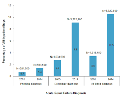 Acute Renal Failure Hospitalizations 2005 2014 231