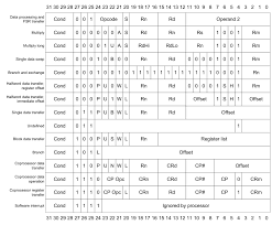 Many arm instructions can include a modified immediate constant, which is flexible, but limited. Arm7tdmi Technical Reference Manual
