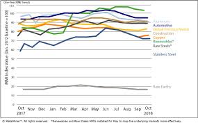 monthly report price index trends october 2018 steel