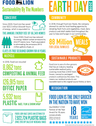 Food lion offers a variety of grocery store employment opportunities in over 1200 store locations. Food Lion Announces Sustainability Successes On Earth Day