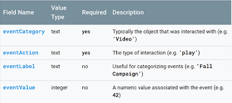 Perform an action you're tracking on the website and see how it's reported in google analytics: How To Use Google Analytics Event Tracking On Your Website