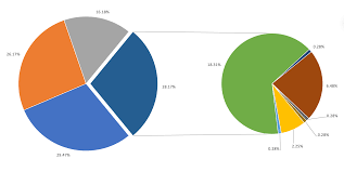 excel pie in pie chart with second pie sum of 100 stack