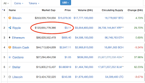 Ripple Price Surges Past 3 Second Most Valuable Currency Fortune