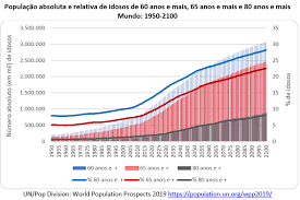 Age 15 and over can read and write. Envelhecimento Populacional No Brasil E No Mundo Segundo As Novas Projecoes Da Onu Portal Do Envelhecimento