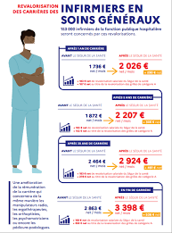 Les salaires (.) de la catégorie c à la catégorie a, voici les salaires des principaux métiers de la fonction publique hospitalière, en début et en fin de carrière. Infirmieres Aides Soignantes Cadres De Sante De Nouvelles Augmentations De Salaires Au 1er Octobre Egora Fr