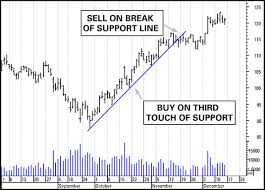How To Use Support Lines In Trading Charts Dummies