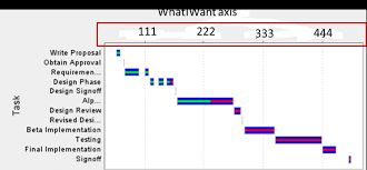 how to set the x axis to int instead of date in gantt chart