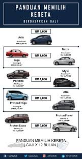 Check spelling or type a new query. Nak Buat Pinjaman Kereta Tapi Gaji Rendah Ikuti Tips Ini Untuk Lulus Pinjaman