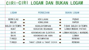 Bahan logam dan bukan logam mempunyai banyak kegunaan dalam kehidupan seharian. Ciri Ciri Logam Dan Bukan Logam Youtube