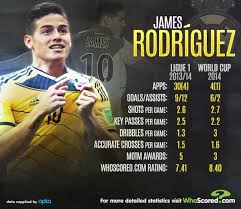 James david rodríguez rubio is a colombian professional footballer who plays as an attacking midfielder or winger for premier league club ev. Whoscored Com On Twitter James Rodriguez Ligue 1 And World Cup 2014 Stats Realmadriden Rmcf Http T Co Yvg8grccxu