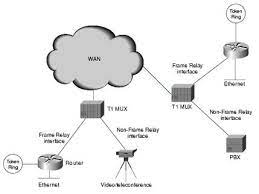 Access to frame relay networks is made through private leased lines at speeds ranging from 56 kbps to 45 mbps. Understanding Frame Relay