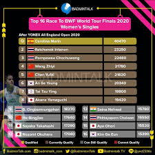 Putri kw kini menempati ranking 130 dunia dari sebelumnya 200 dunia. Badmintalk Com Top 16 Race To Bwf World Tour Finals 2020 Facebook