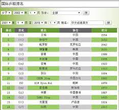 Read reviews from world's largest community for readers. å¥³å­æ¡Œçƒæ­·å¹´ä¸–ç•ŒæŽ'åè®ŠåŒ– æ¯æ—¥é ­æ¢