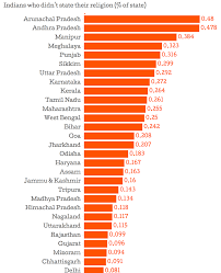 People Without Religion Have Risen In Census 2011 But