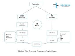 South Korea Clinical Trials Regulatory Process Credevo