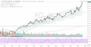 Amid worldwide saturation, cola wars, and wars against soft drinks themselves. Coca Cola Stock Ko Stock Just Keeps Getting Better Investorplace