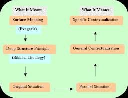 Contextualize meaning, definition, what is contextualize: Research Notes Contextualization Of Preaching