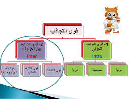 قوى لندن التشتتية( london dispersion forces ) وتسمى قوى تشتت لندن (ldf، المعروف وldf عبارة عن قوة بين جزيئات ضعيفة ناشئة عن الكم الناجم عن الاستقطاب اللحظي متعدد. Ù‚ÙˆÙ‰ Ø§Ù„ØªØ¬Ø§Ø°Ø¨ Forces Of Attraction Ppt Download