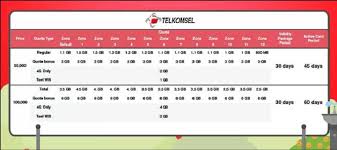 Untuk mengaktifkan paket roaming sendiri cukup mudah, hanya perlu memasukkan halaman roaming di aplikasi my telkomsel dan pilih 1. Daftar Pembagian Zona Wilayah Telkomsel Terbaru 2021