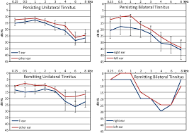 Lets know how you get on. Frontiers Transition From Acute To Chronic Tinnitus Predictors For The Development Of Chronic Distressing Tinnitus Neurology