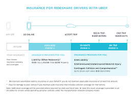 What is the recommended deductible? Uber Drivers And Insurance Are You Covered