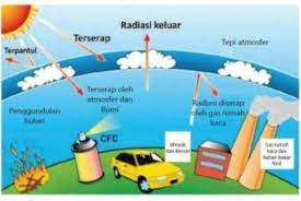 Perkembangan pembangunan sik kota dan pusat industri, serta berkembangnya. Faktor Penyebab Terjadinya Pencemaran Lingkungan Udara Sesuai Gambar Tersebut Adalah A Asap Brainly Co Id