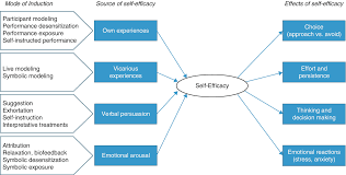 The synonym of simp is being nice. Self Efficacy Theory Springerlink