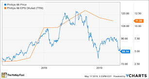 Why Does Warren Buffett Keep Selling Phillips 66 The