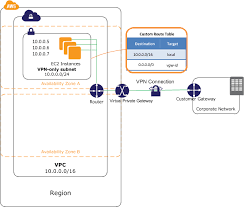 Scenario 4 Vpc With A Private Subnet Only And Hardware Vpn Access Enterprise Architecture Vpc Scenarios