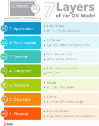 What Is Osi Model 7 Layers Of Osi Model Explained Bmc Blogs
