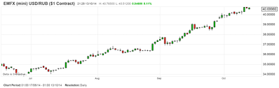 A Forex Investment Opportunity With Huge Potential Usd Rub