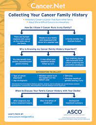 The number of copies ranged from 150,000 to 15 million per 200 micrograms of tissue. Genetic Testing For Cancer Risk Cancer Net