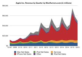 The apple earnings news drove aapl stock lower in extended trading. Apple Reports Q3 2015 Earnings Of 10 7b On 49 6b Revenue 47 5m Iphones 10 9m Ipads 4 8m Macs Macrumors