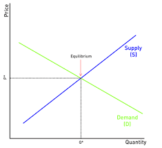 Economic Basics Supply And Demand Law Of Demand Teaching Economics Basic