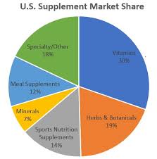 U S Supplements Industry 75 U S Adults Take Dietary