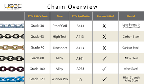 Chain Grades Comparing Grade 30 Grade 43 Grade 70 Grade