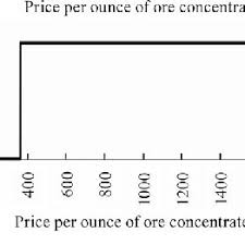 The price remained until 1970. Probability Distribution For Real Gold Prices In Usd Oz Under A Low Download Scientific Diagram