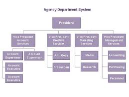 Departments In Advertising Agencies Organizational Chart