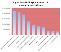 Banking Mammoths – Top 10 U.S. banks have $11 trillion of the $13 trillion  in total banking assets. The problem? We have over 7,650 banks. The banking  oligopoly leads to a concentration